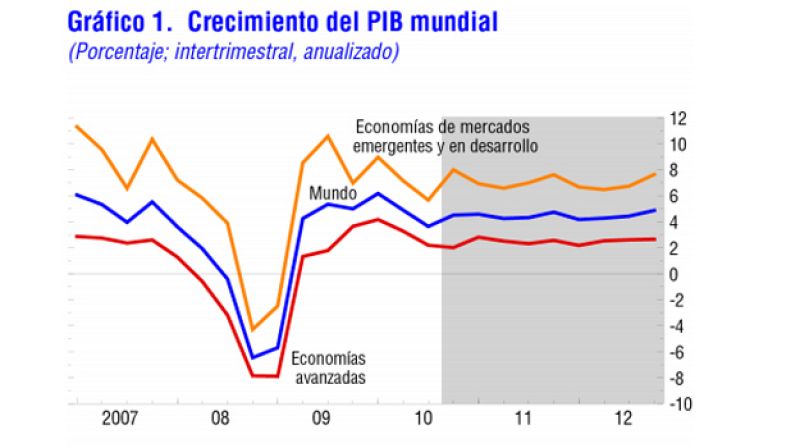 El FMI prevé que la economía global crezca un 4,4% este año, dos décimas más de lo esperado