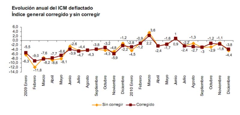 Las ventas del comercio minorista caen un 1,7% en 2010, su menor retroceso en tres años