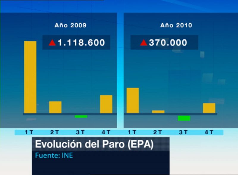 El paro cierra 2010 en el 20,3%, la tasa más alta en 13 años, con 370.100 desempleados más