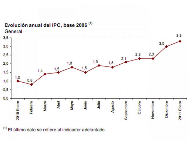 El IPC adelantado sube tres décimas y coloca los precios en el 3,3% en enero
