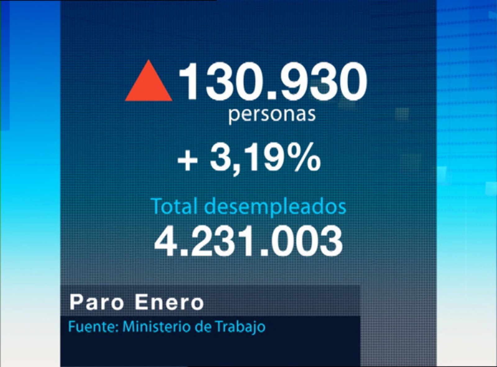 El número total de parados es de 4.231.003, el más alto de la historia