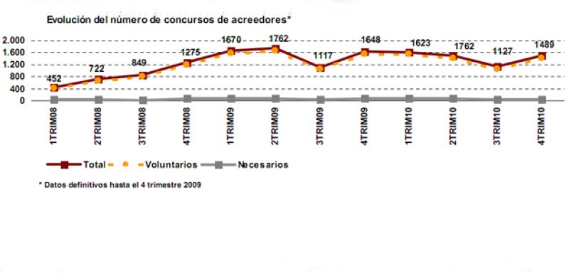 Las empresas en quiebra bajan un 6,4% en 2010 y las familias un 11%