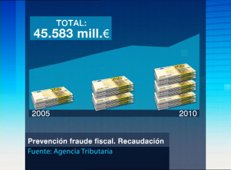 Hacienda recuperó 10.043 millones defraudados en 2010, una cifra "sin precedentes"