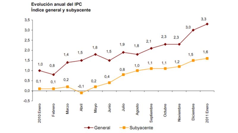 Los precios suben tres décimas en enero hasta el 3,3%, por la subida de la luz, el tabaco y el alcohol