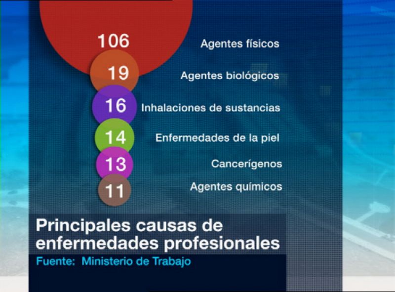 La siniestralidad por enfermedad profesional se reduce el 40% desde 2008