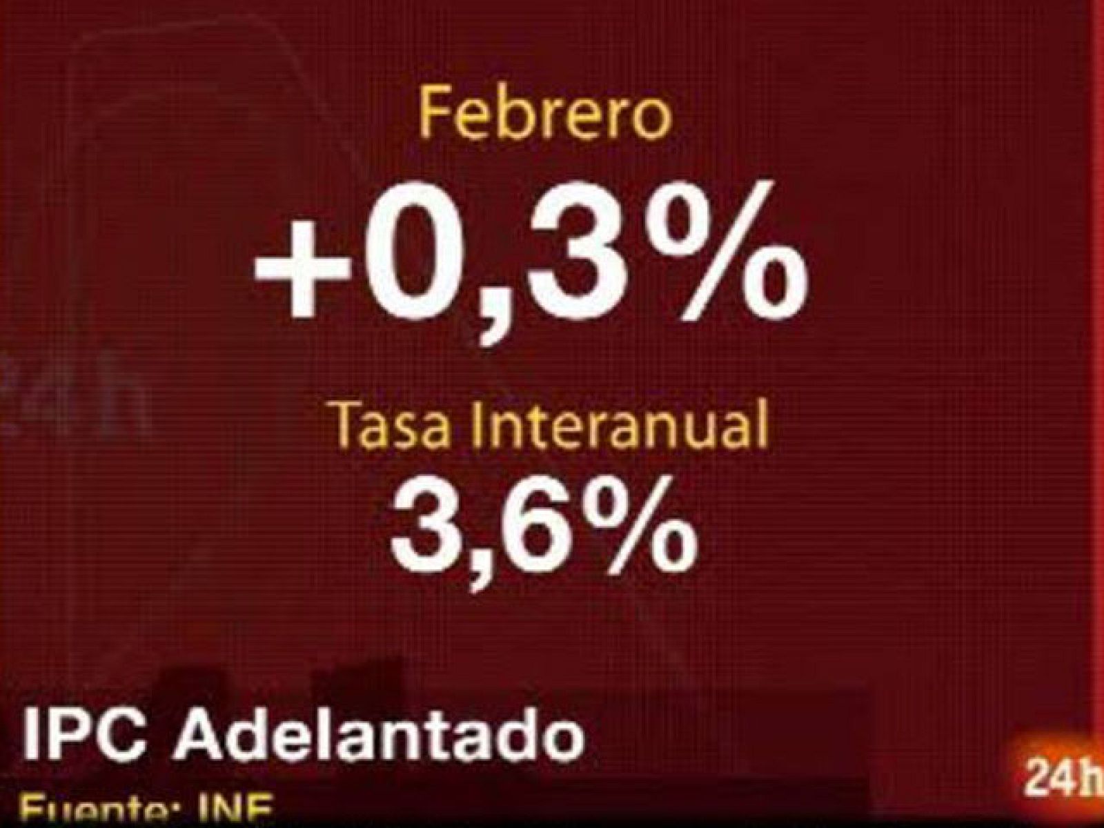 El IPC sube tres décimas, hasta el 3,6% en febrero, por los carburantes | Ver