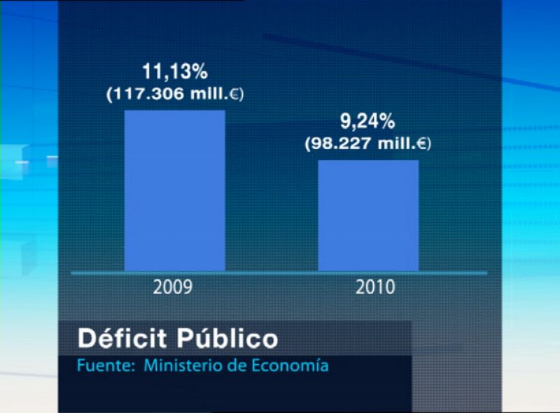 España cerró 2010 con un déficit del 9,24%, dentro del objetivo pese a las comunidades autónomas