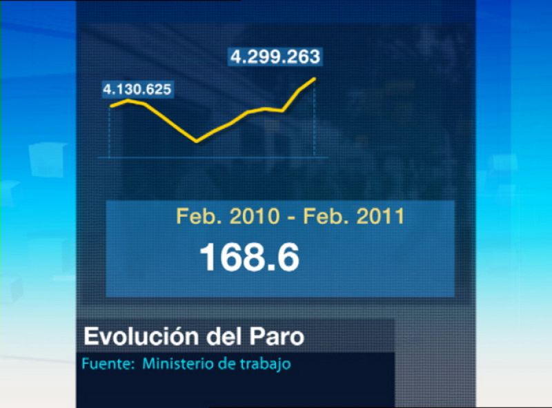 El paro sube en 68.260 personas en febrero y marca un nuevo máximo de 4.299.263