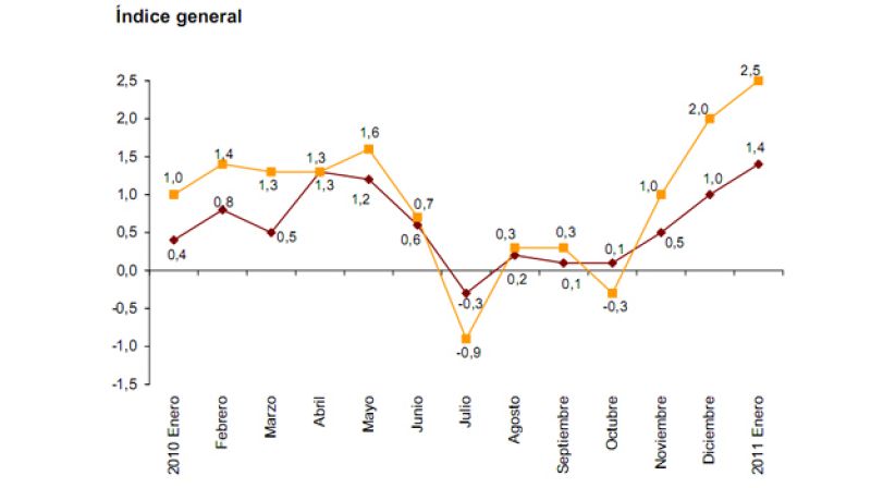 Los precios de importación y exportación suben al nivel de 2006 por el petróleo y la energía