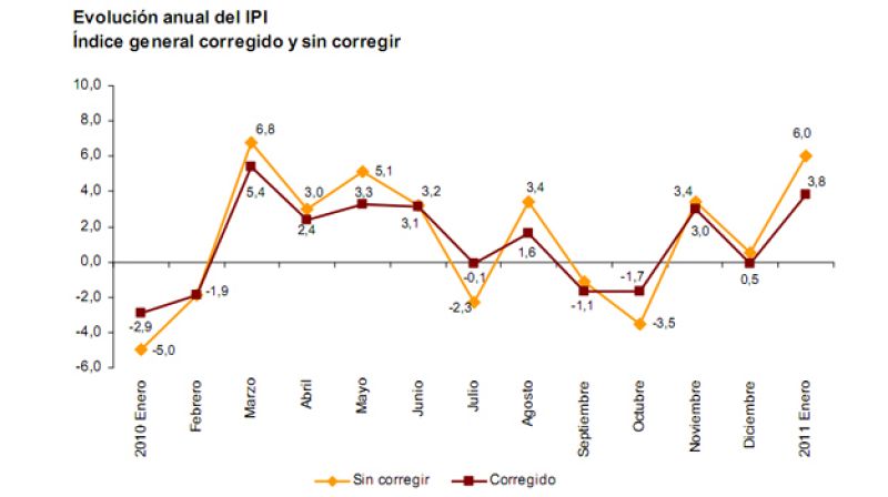 La producción industrial crece un 6% en enero y suma tres meses de subidas
