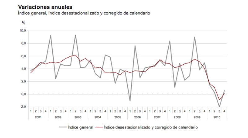 El coste por hora trabajada aumentó un 0,6% en el cuarto trimestre de 2010 según el INE