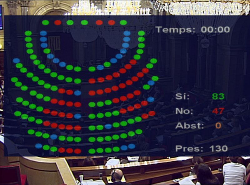 El Parlamento catalán apoya la consulta soberanista prevista para el 10 de abril