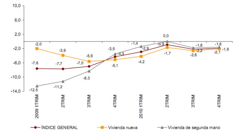 El precio de la vivienda baja el 1,9% en 2010, la caída más moderada en tres años