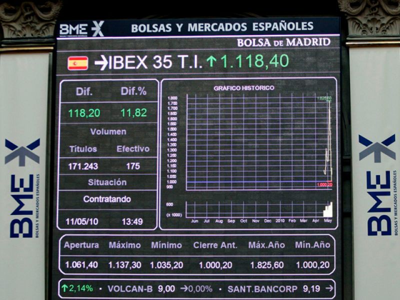 Las bolsas europeas rebotan y el IBEX 35 recupera los 10.300 puntos al subir un 2,31%