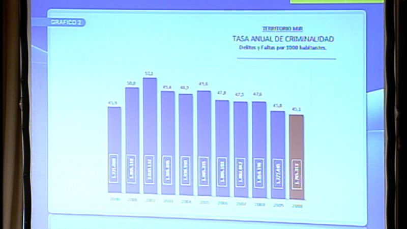 La tasa de criminalidad de 2010 es la más baja de la década