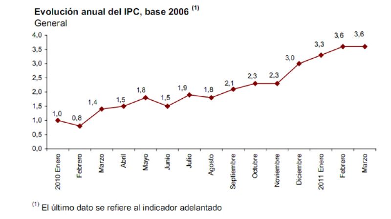 El IPC adelantado se mantiene en marzo en el 3,6%