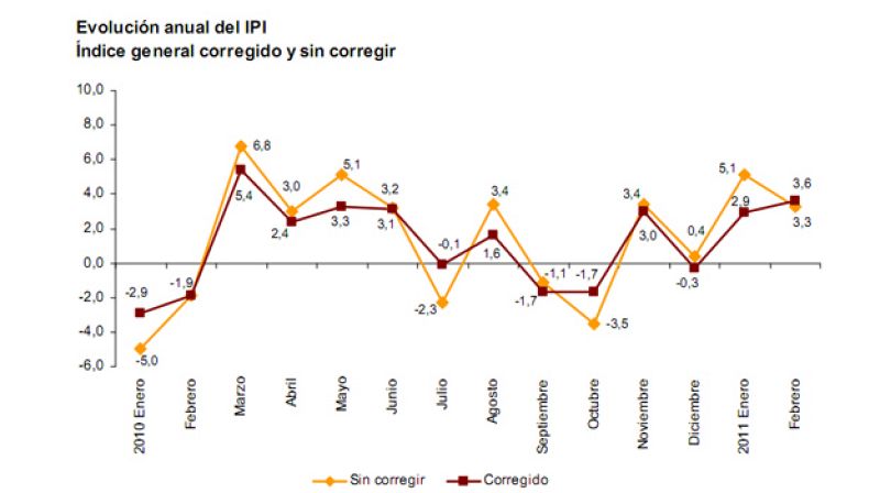 La producción industrial cae casi dos puntos en febrero hasta el 3,3%