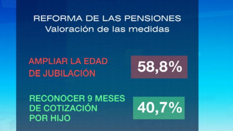 La preocupación por el paro baja levemente y el 79,4% no quiere jubilarse a los 67