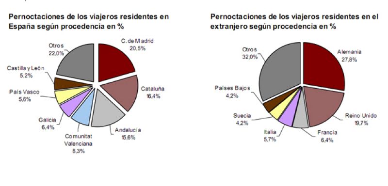 Las estancias en hoteles suben casi un 5% en marzo, hasta 18 millones