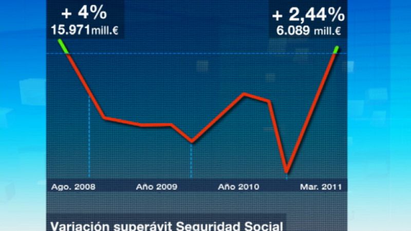 El Estado recorta el déficit un 20% hasta marzo y lo sitúa en 6.900 millones