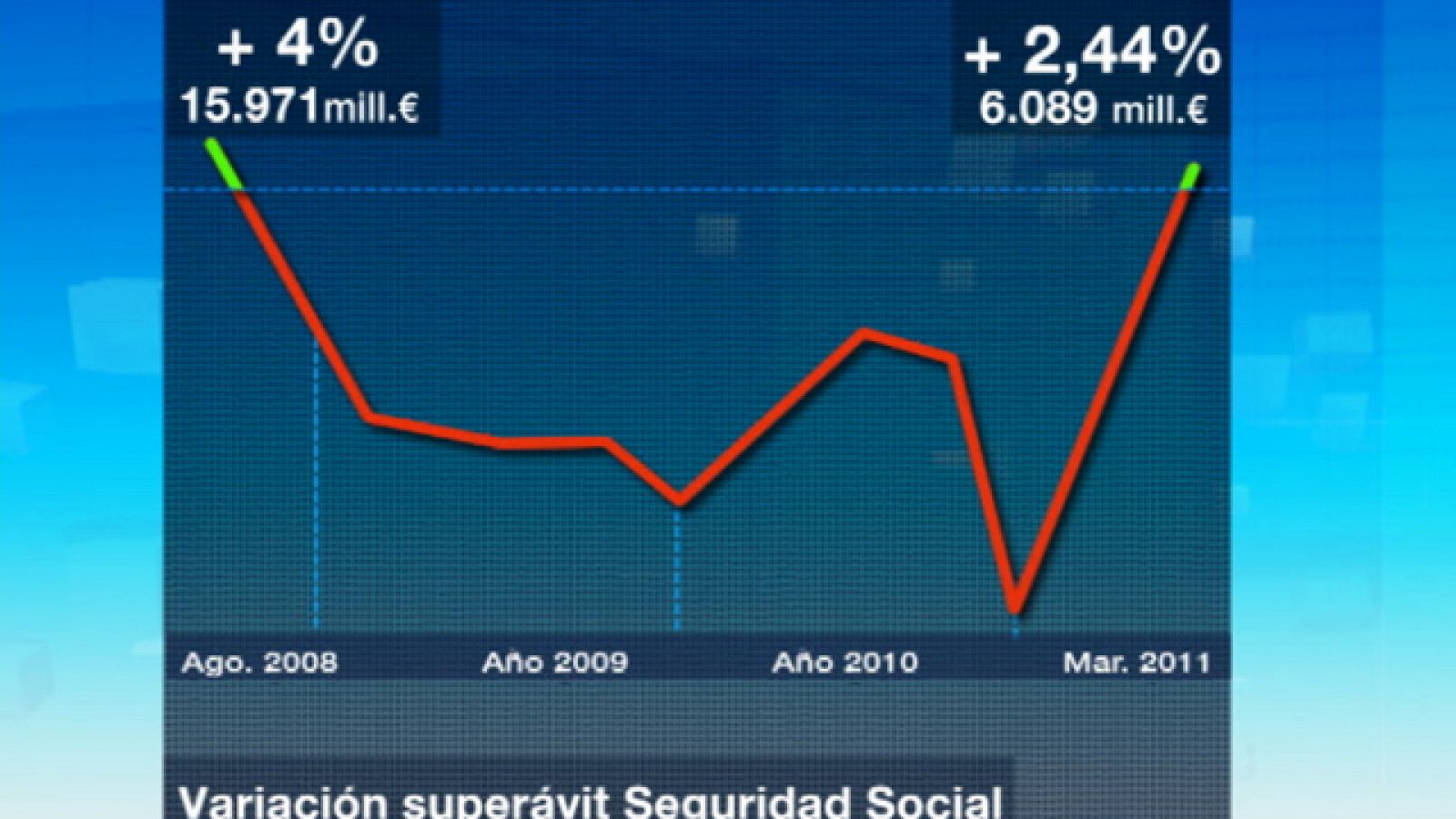 El Estado redujo sus números rojos hasta marzo