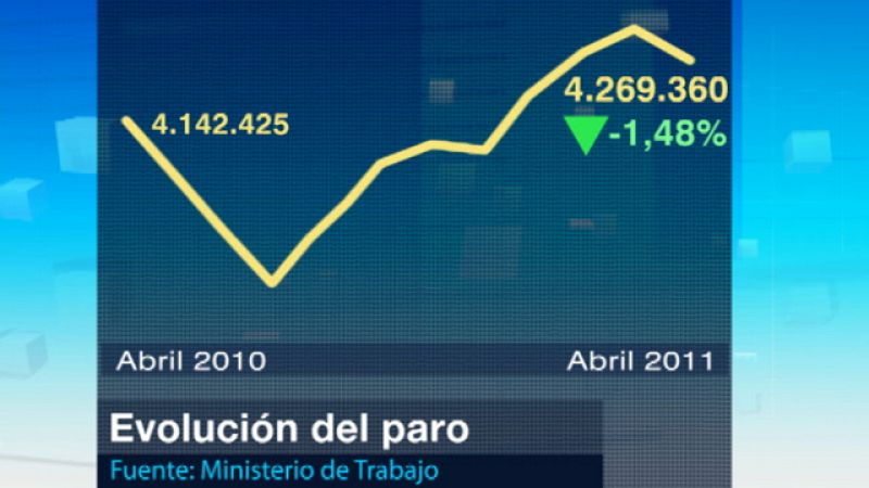 El paro registrado baja en abril en 64.309 personas