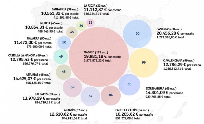 Conseguir un escaño en Canarias es el doble de rentable que en Castilla y León