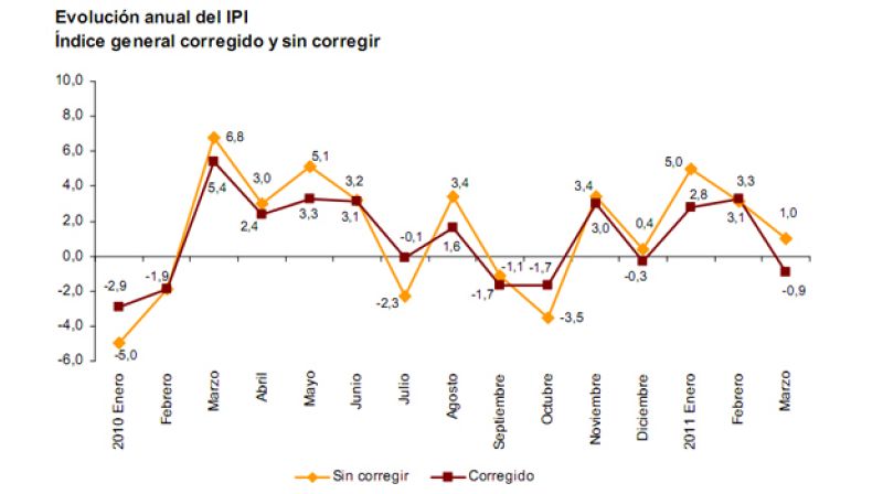La producción industrial frena en marzo y sube solo un 1% interanual