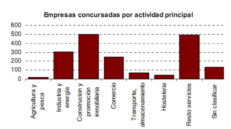 Las insolvencias de empresas y particulares suben un 6%, nuevo récord trimestral