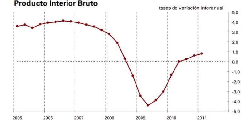 Leve aceleración de la economía española, que crece un 0,3% entre enero y marzo