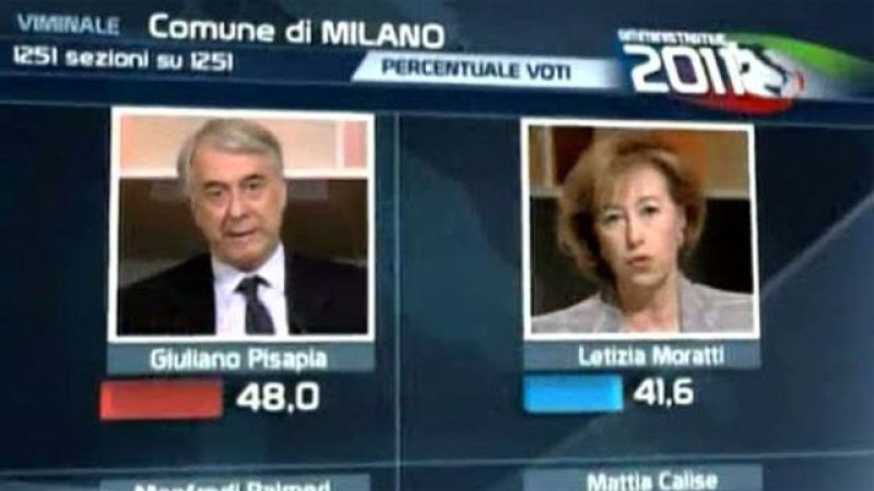 Los primeros resultados de las municipales italianas castigan a Berlusconi