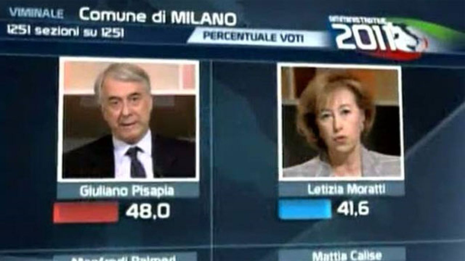 La candidata de Berlusconi ha quedado 6 puntos por debajo en las elecciones municipales en Milán. La alcaldesa en funciones de Milán, Leticia Morati ha asumido que tiene que haber una nueva fase política del centro derecha.