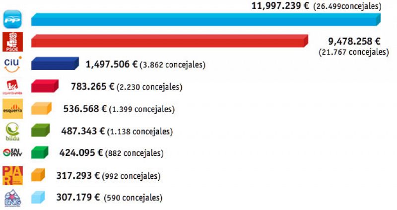 El PP recibirá casi 12 millones de euros del Estado, el PSOE casi 10 y Bildu, 500.000 euros