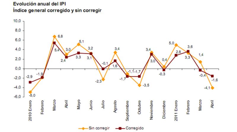 La producción industrial cae un 4,1% en abril, tras cinco meses en positivo
