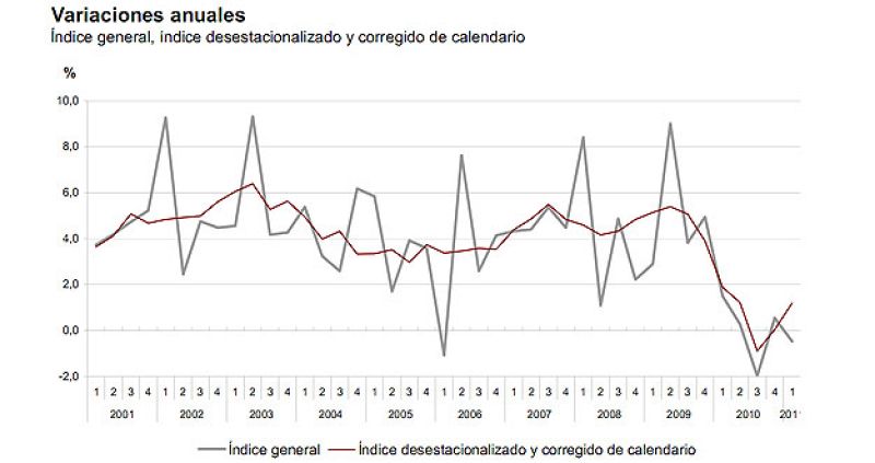 El coste por hora trabajada creció el 1,2% en el primer trimestre de 2011, según el INE