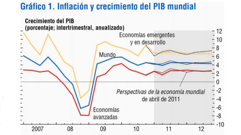La debilidad de Estados Unidos impide consolidar la recuperación mundial, según el FMI