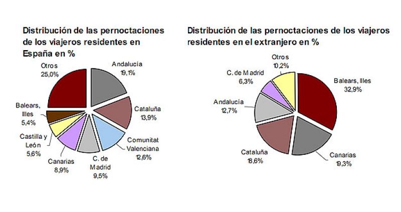 Las estancias hoteleras  aumentan un 1,6% en mayo y los precios caen un 0,5%