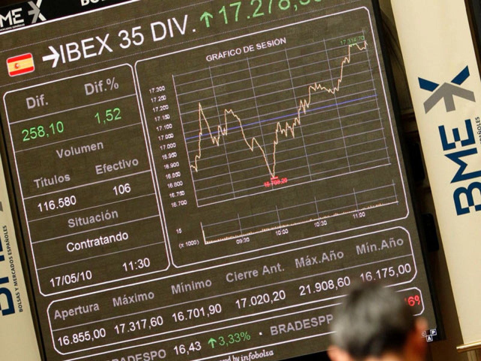 La prima de riesgo se relaja hasta los 280 puntos y los mercados recuperan las ganancias