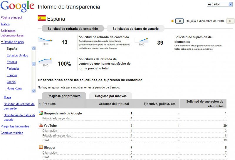 Google 'destapa' las peticiones de datos de usuarios solicitadas por los gobiernos