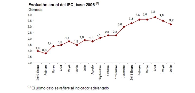 La inflación adelantada baja tres décimas y se sitúa en el 3,2% en junio