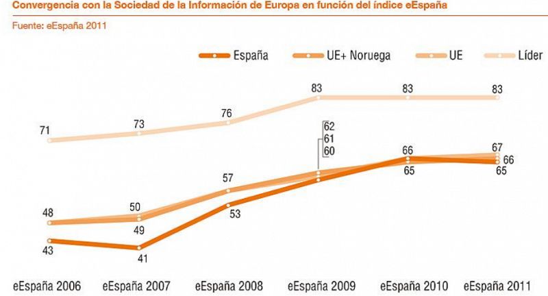 La crisis hace retroceder a España en la convergencia tecnológica con la UE