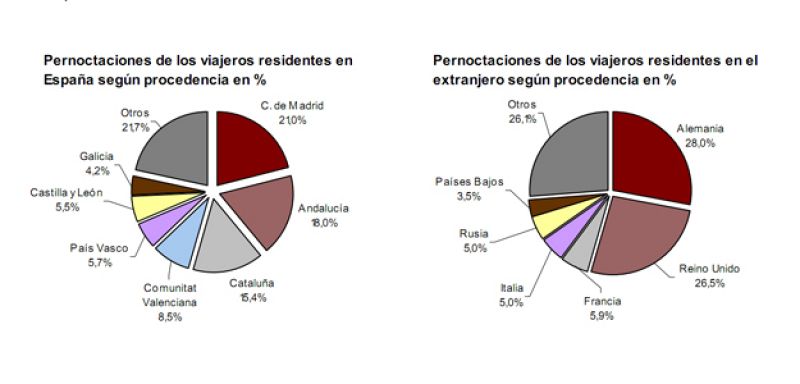 Las estancias hoteleras crecen un 10,9% en junio hasta 30,6 millones