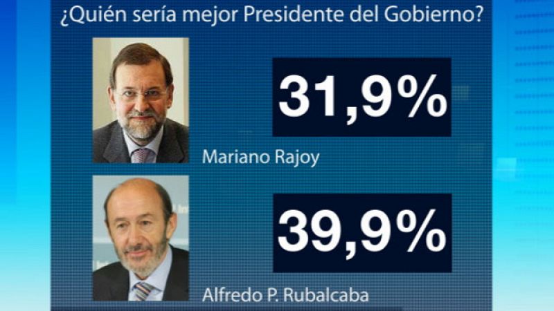 Rubalcaba recorta 3,3 puntos al PP según el CIS