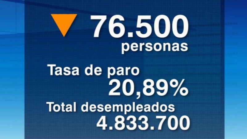 El paro baja en 76.500 personas en el segundo trimestre y la tasa se queda en el 20,9%