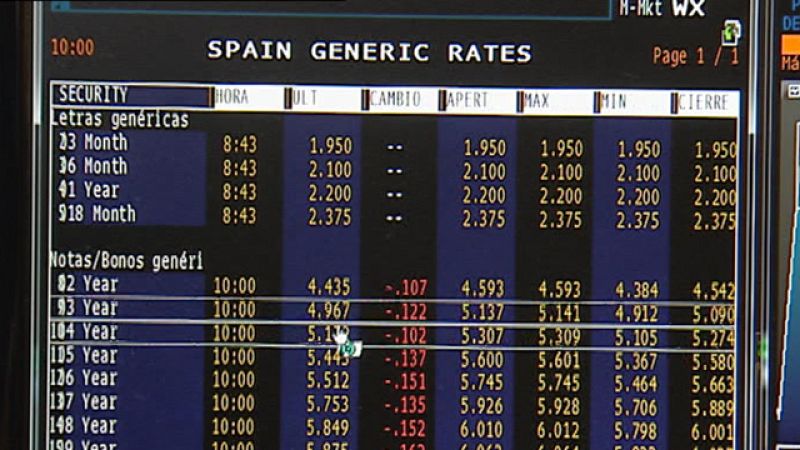 El Tesoro logra más de 3.300 millones pero vuelve a subir el interés por la presión sobre la deuda