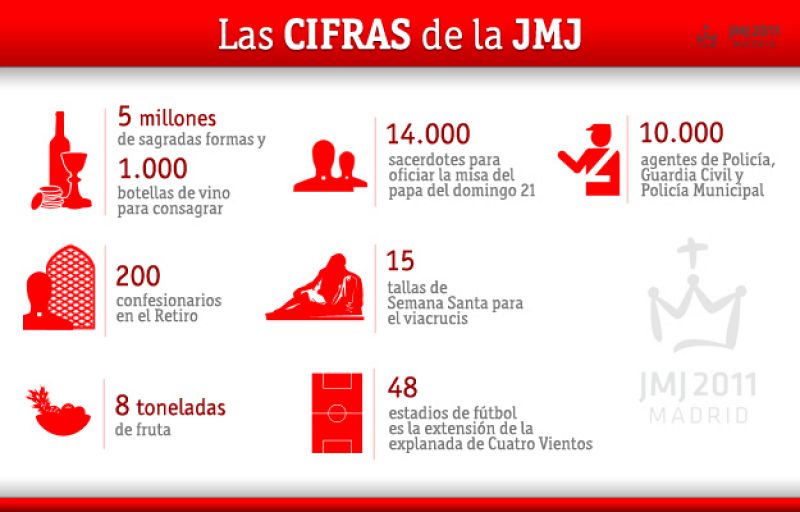 Cinco millones de sagradas formas y mil botellas de vino, entre las cifras de la JMJ