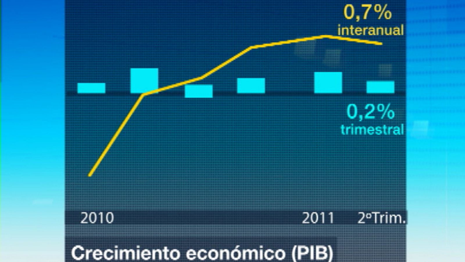 El Gobierno ve más difícil conseguir el objetivo de crecimiento para este año