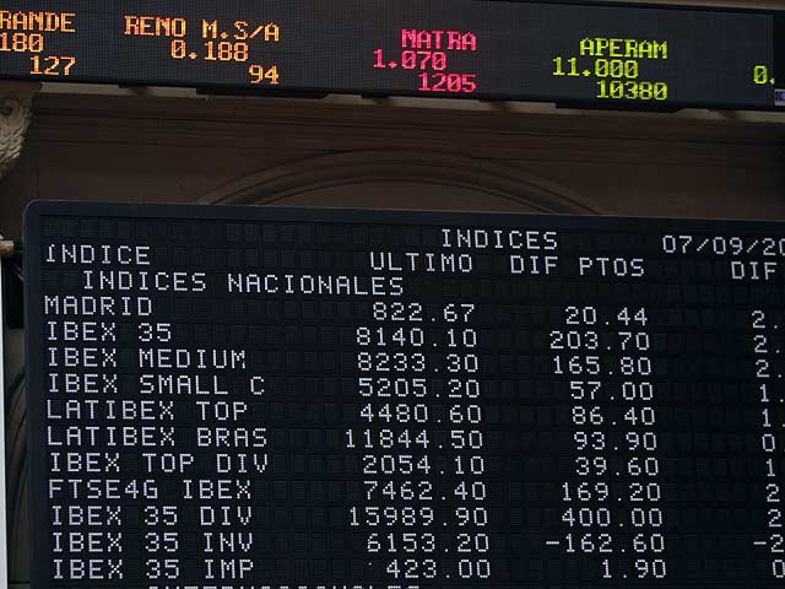 El Ibex-35 sube el 1,49% y lidera las ganancias entre las bolsas europeas