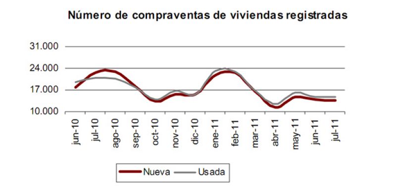 La venta de viviendas se desploma hasta el 34,8% en julio y suma cinco meses en negativo