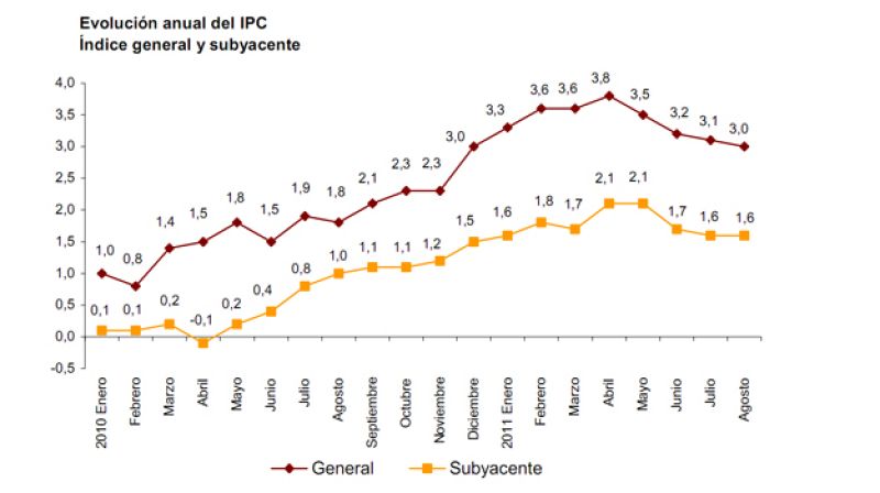 Los precios bajan una décima y la inflación se sitúa en agosto en el 3%